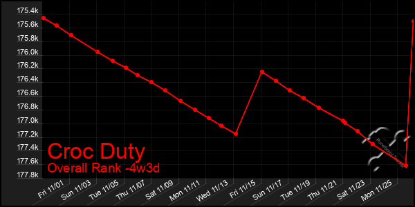 Last 31 Days Graph of Croc Duty