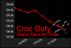 Total Graph of Croc Duty