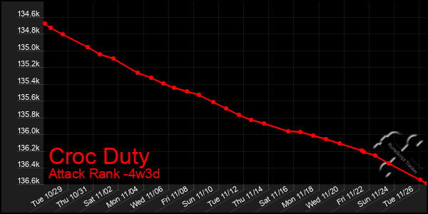 Last 31 Days Graph of Croc Duty