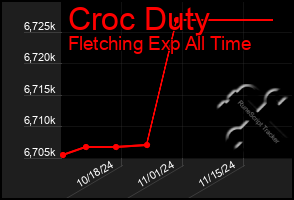 Total Graph of Croc Duty