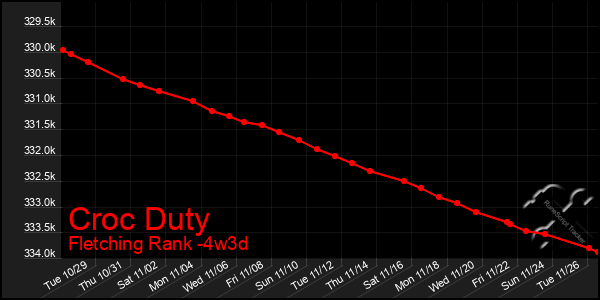 Last 31 Days Graph of Croc Duty