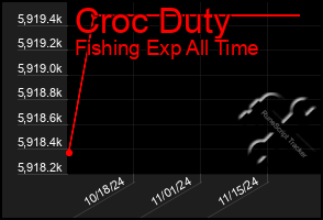 Total Graph of Croc Duty