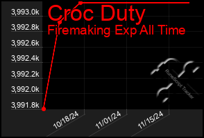 Total Graph of Croc Duty