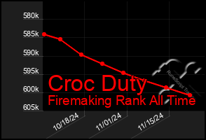 Total Graph of Croc Duty