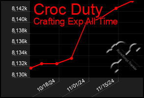 Total Graph of Croc Duty