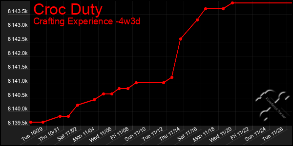 Last 31 Days Graph of Croc Duty