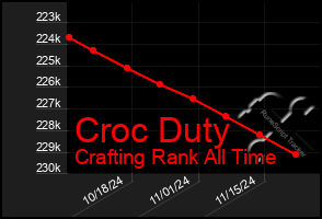 Total Graph of Croc Duty