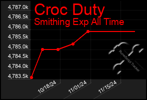 Total Graph of Croc Duty