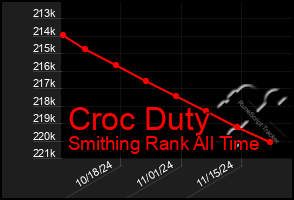 Total Graph of Croc Duty