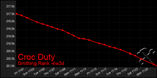 Last 31 Days Graph of Croc Duty