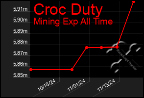 Total Graph of Croc Duty