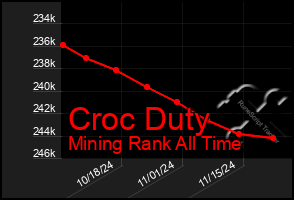 Total Graph of Croc Duty