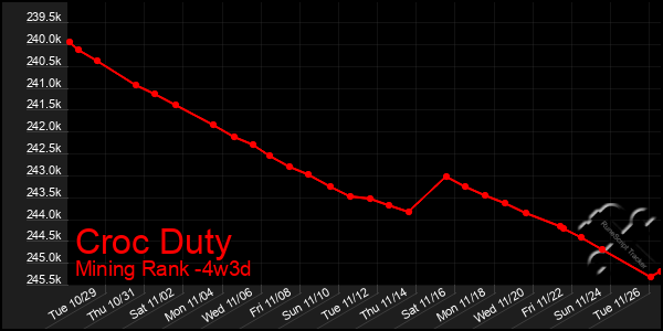 Last 31 Days Graph of Croc Duty