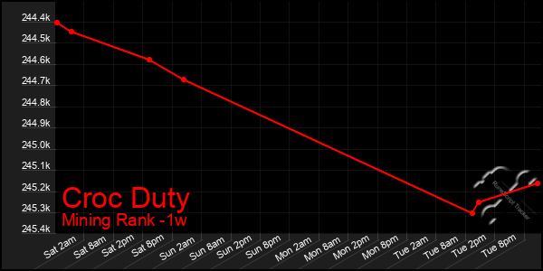 Last 7 Days Graph of Croc Duty