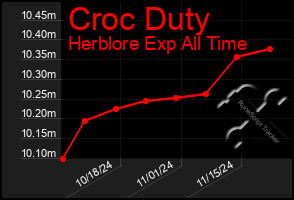 Total Graph of Croc Duty