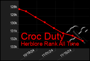 Total Graph of Croc Duty