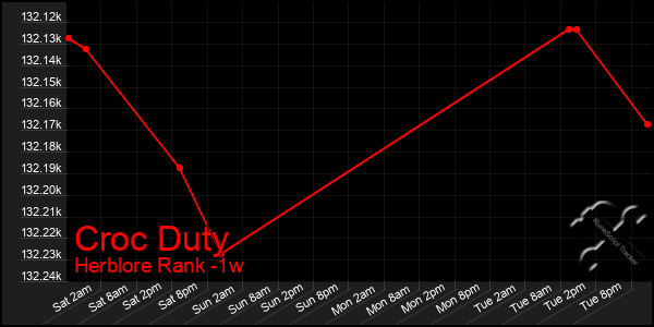 Last 7 Days Graph of Croc Duty