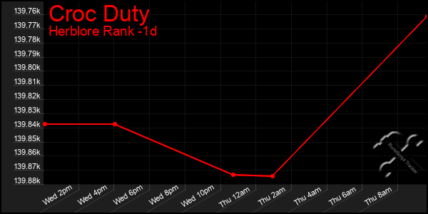 Last 24 Hours Graph of Croc Duty