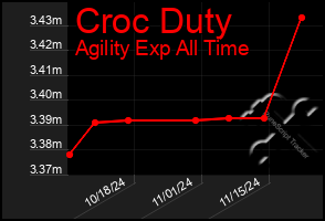 Total Graph of Croc Duty