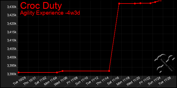 Last 31 Days Graph of Croc Duty