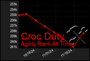 Total Graph of Croc Duty