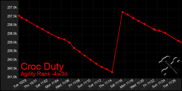 Last 31 Days Graph of Croc Duty