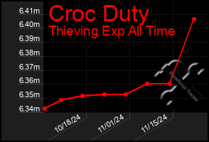 Total Graph of Croc Duty