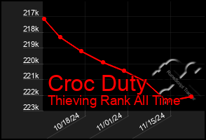 Total Graph of Croc Duty