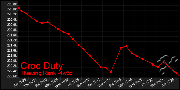 Last 31 Days Graph of Croc Duty