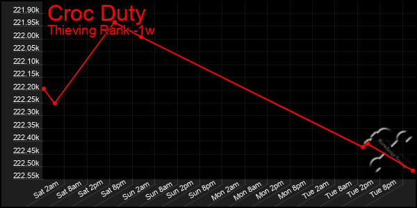 Last 7 Days Graph of Croc Duty