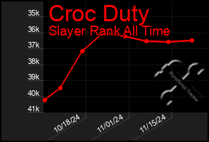 Total Graph of Croc Duty