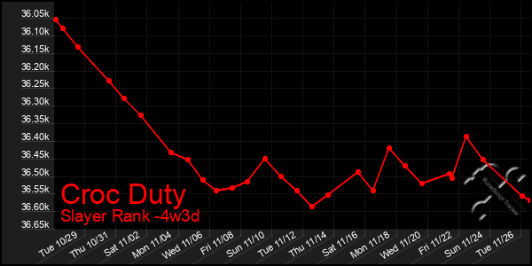 Last 31 Days Graph of Croc Duty