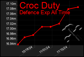 Total Graph of Croc Duty