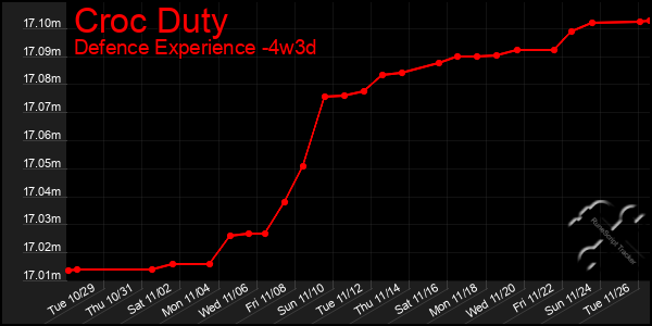 Last 31 Days Graph of Croc Duty