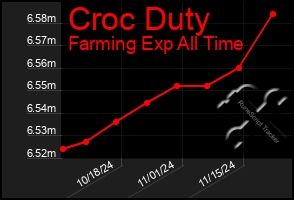 Total Graph of Croc Duty