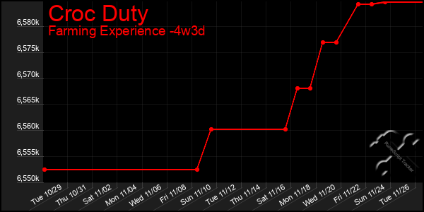 Last 31 Days Graph of Croc Duty