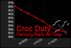 Total Graph of Croc Duty