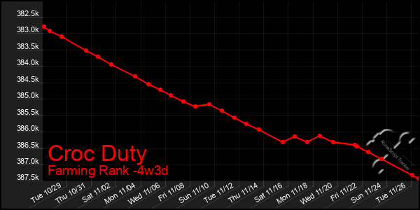 Last 31 Days Graph of Croc Duty