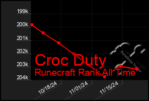 Total Graph of Croc Duty