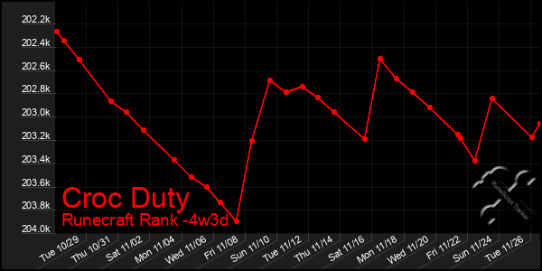 Last 31 Days Graph of Croc Duty