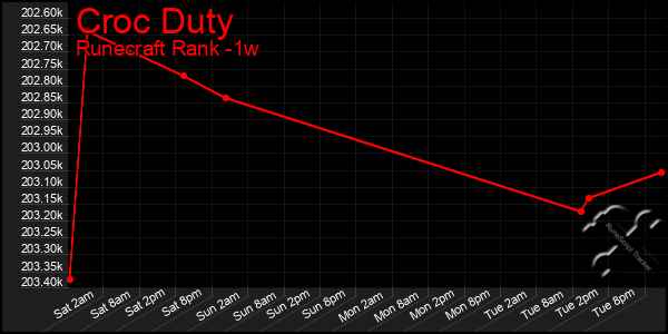 Last 7 Days Graph of Croc Duty