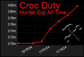 Total Graph of Croc Duty