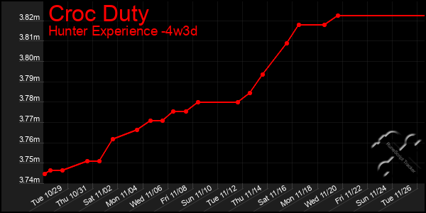 Last 31 Days Graph of Croc Duty