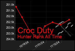 Total Graph of Croc Duty