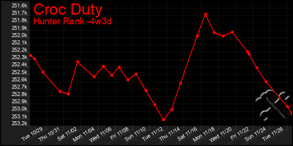 Last 31 Days Graph of Croc Duty