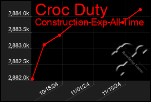 Total Graph of Croc Duty