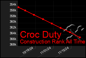 Total Graph of Croc Duty