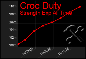 Total Graph of Croc Duty