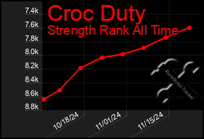 Total Graph of Croc Duty