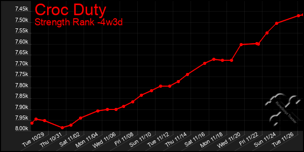 Last 31 Days Graph of Croc Duty